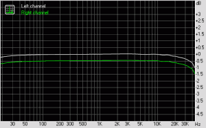 Frequenzgang des TASCAM US-122-MKII